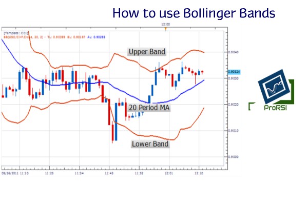 Which bollinger bands to use