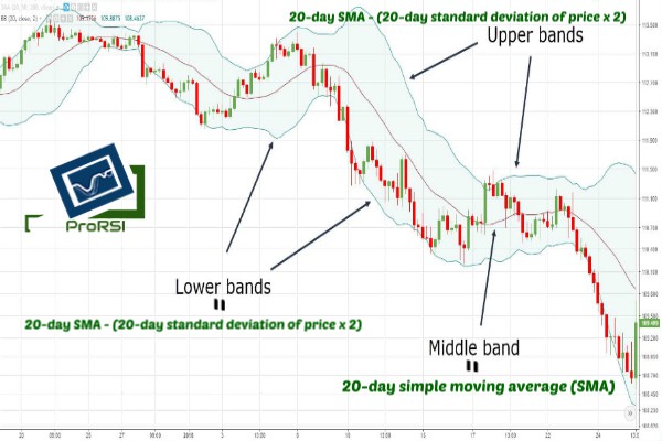 Bollinger bands work